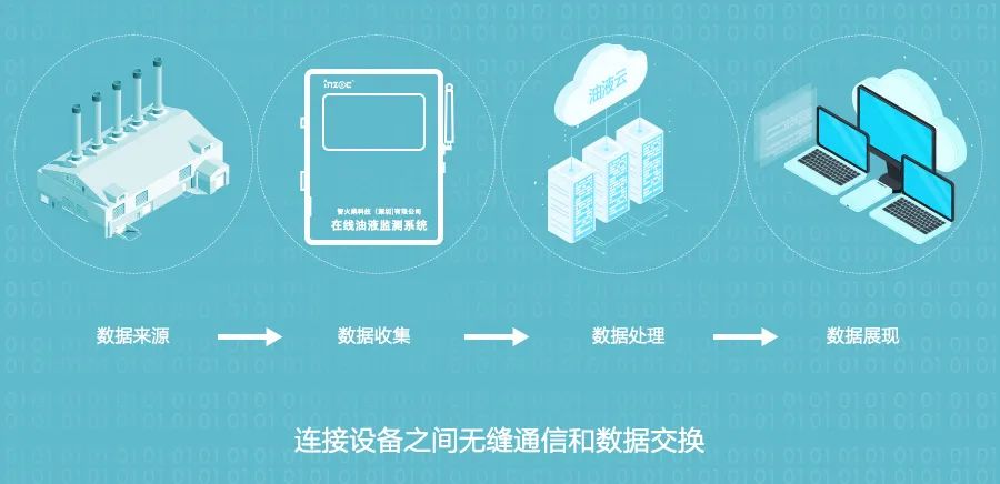 優(yōu)化工業(yè)運維：解讀“油液云”平臺對設(shè)備健康狀態(tài)的采集、監(jiān)控與管理