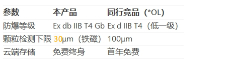 防爆型油液在線監(jiān)測系統對比優(yōu)勢