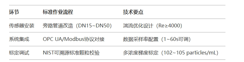 溶液監(jiān)測儀器快速部署方案