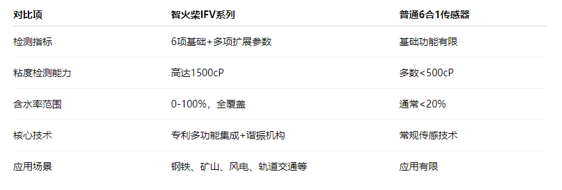 油品6合1監測傳感器哪家好？智火柴IFV系列多參量油液傳感器全解析 圖3