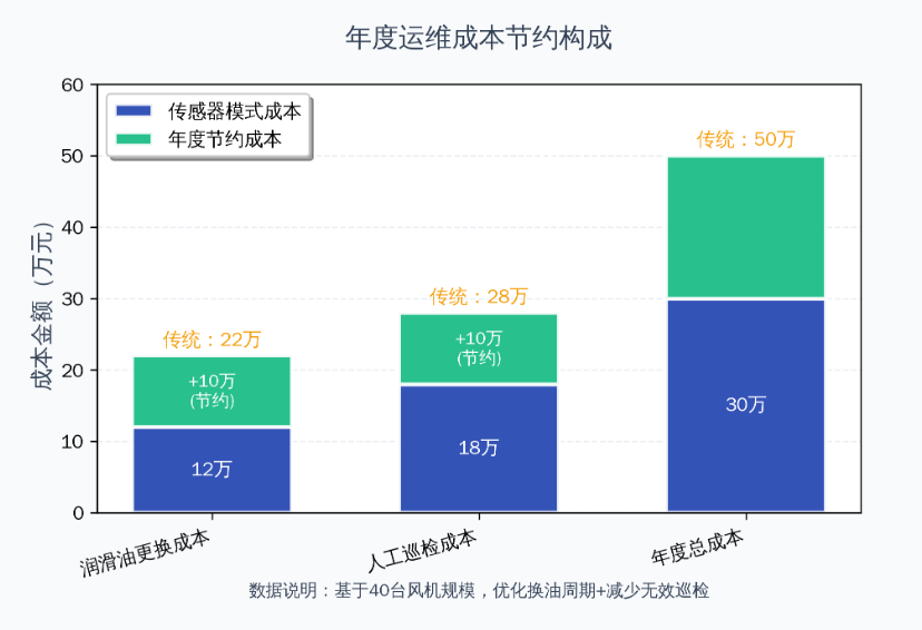 風電案例 | 風機齒輪潤滑狀態監測與部署應用，保障發電安全高效 圖8