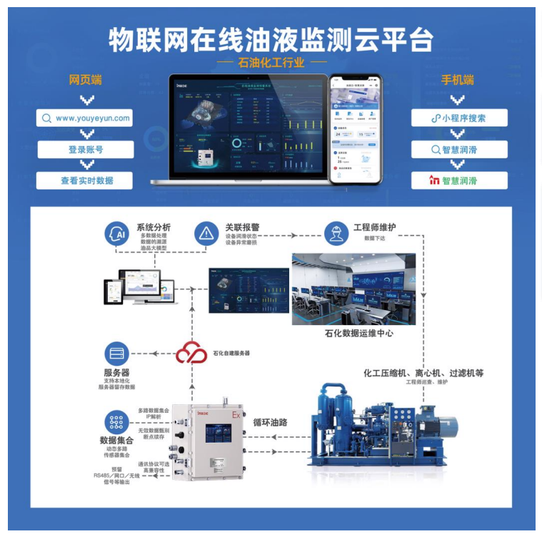 IOL-EX2防爆型智能在線油液監測系統應用方案.png