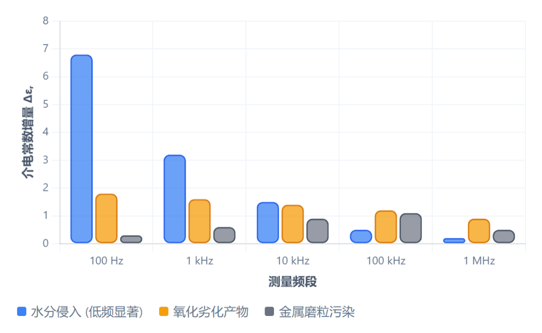 滑油介電常數在線監測原理：寬頻介電譜如何區分水分、氧化與金屬污染？圖3.png