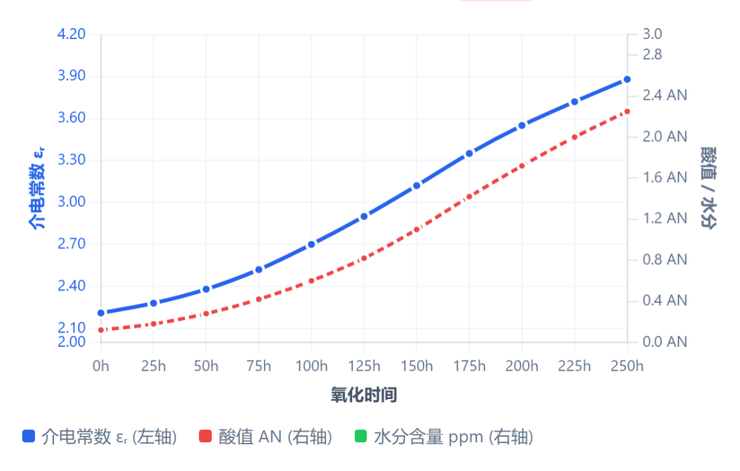 滑油介電常數在線監測原理：寬頻介電譜如何區分水分、氧化與金屬污染？圖4.png