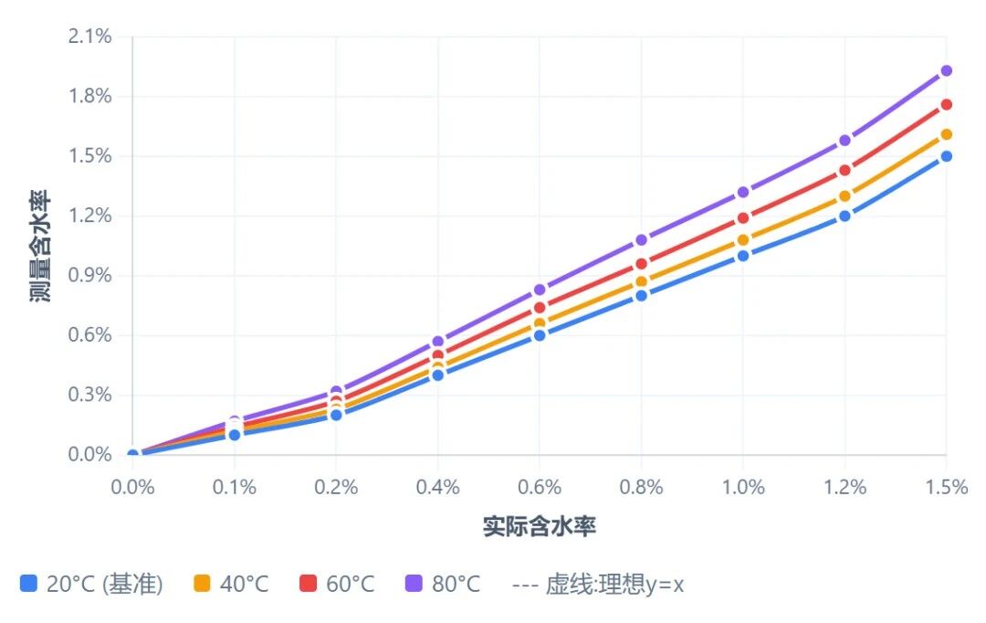 滑油介電常數在線監測原理：寬頻介電譜如何區分水分、氧化與金屬污染？圖5.jpg