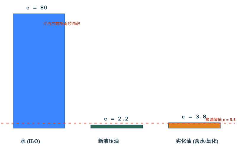 介電常數法：煤礦坑道鉆機液壓系統監測的新思路 圖4.png